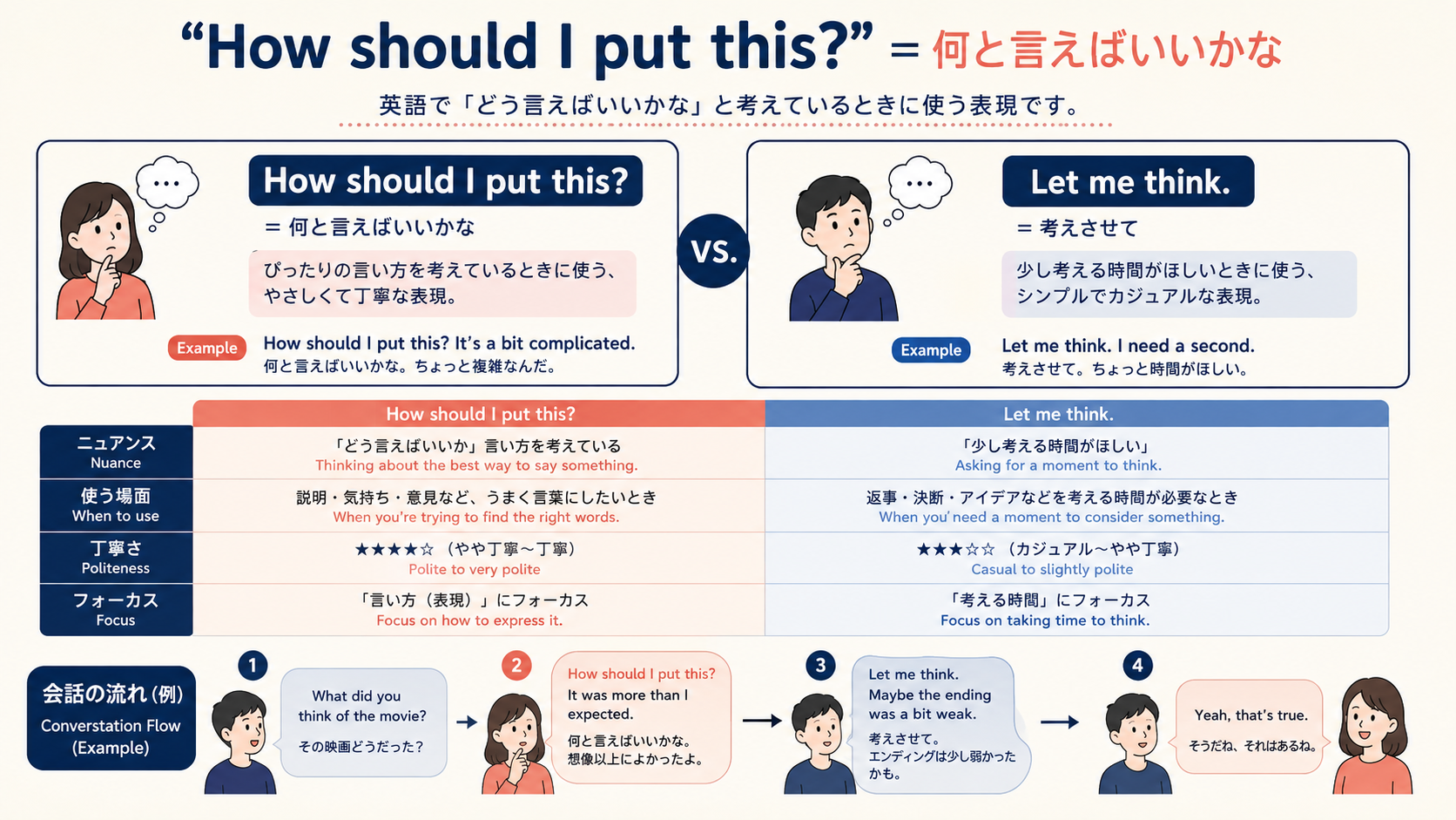 How should I put this?の意味と似た表現の違い