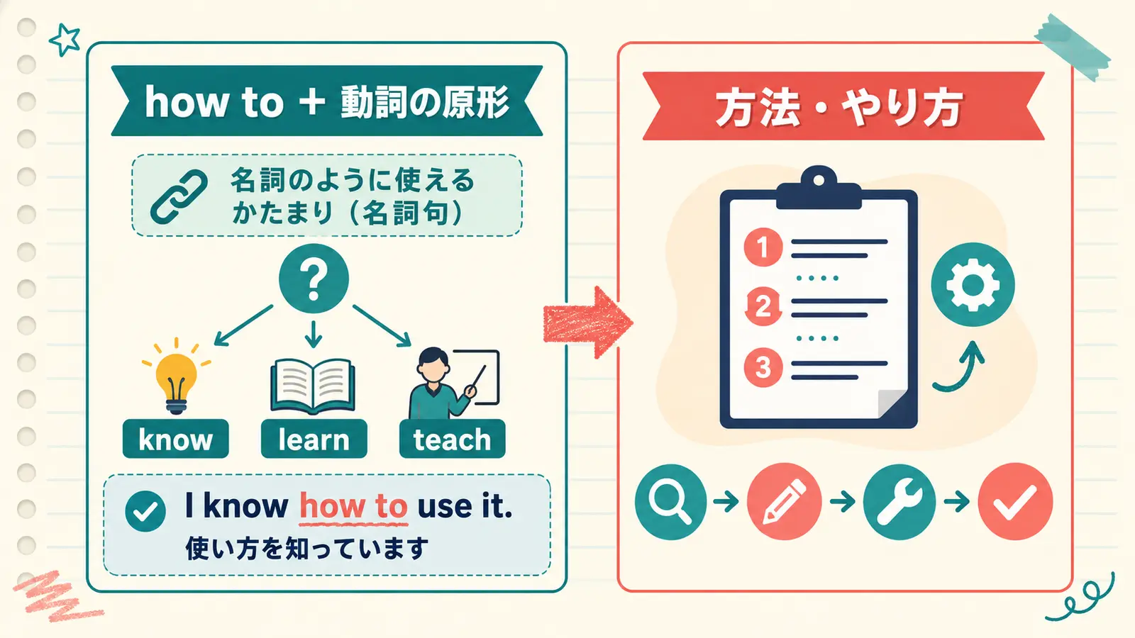 how to＋動詞の原形の語順と使い方
