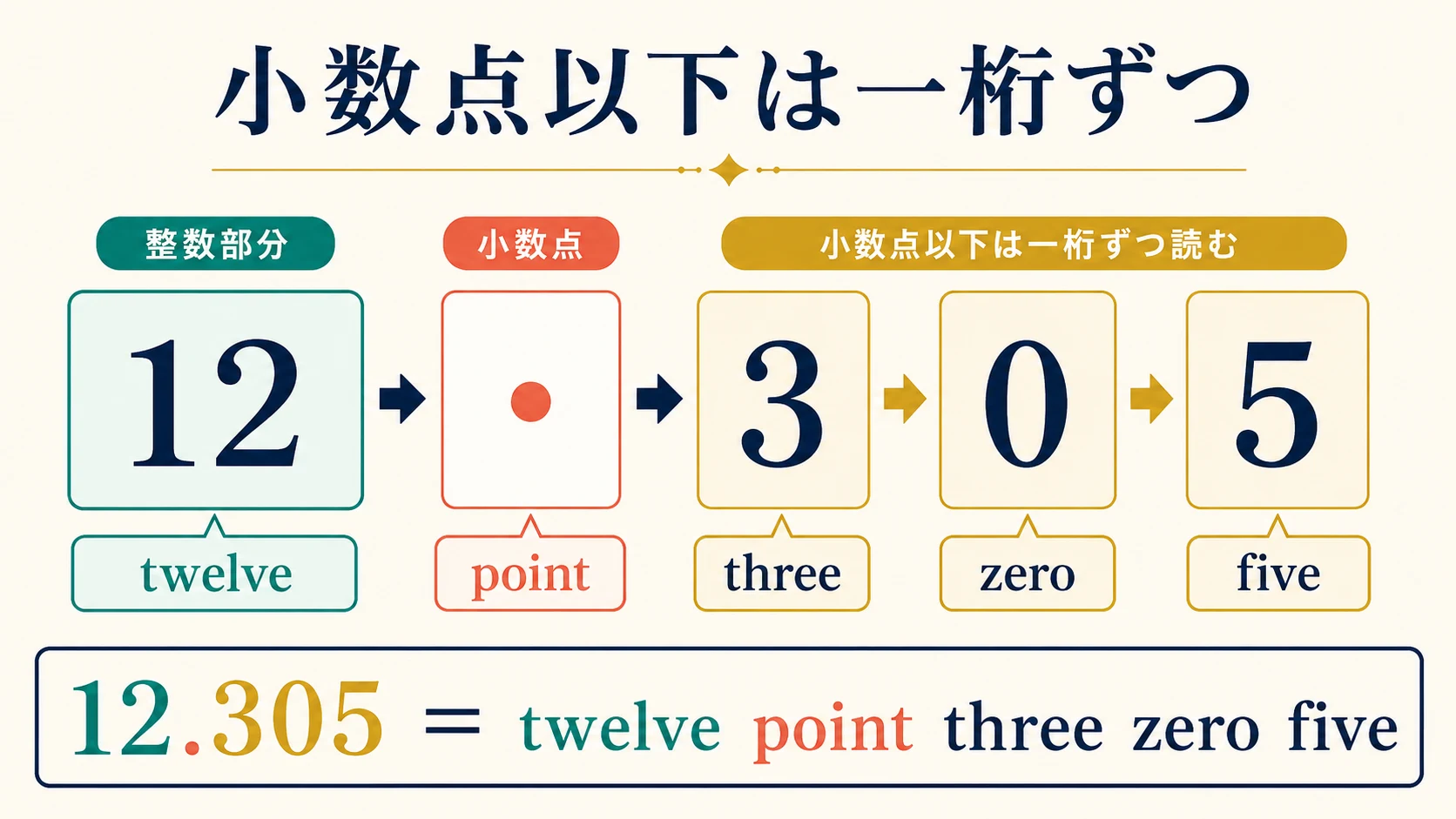 12.305をtwelve point three zero fiveと一桁ずつ読む方法の図