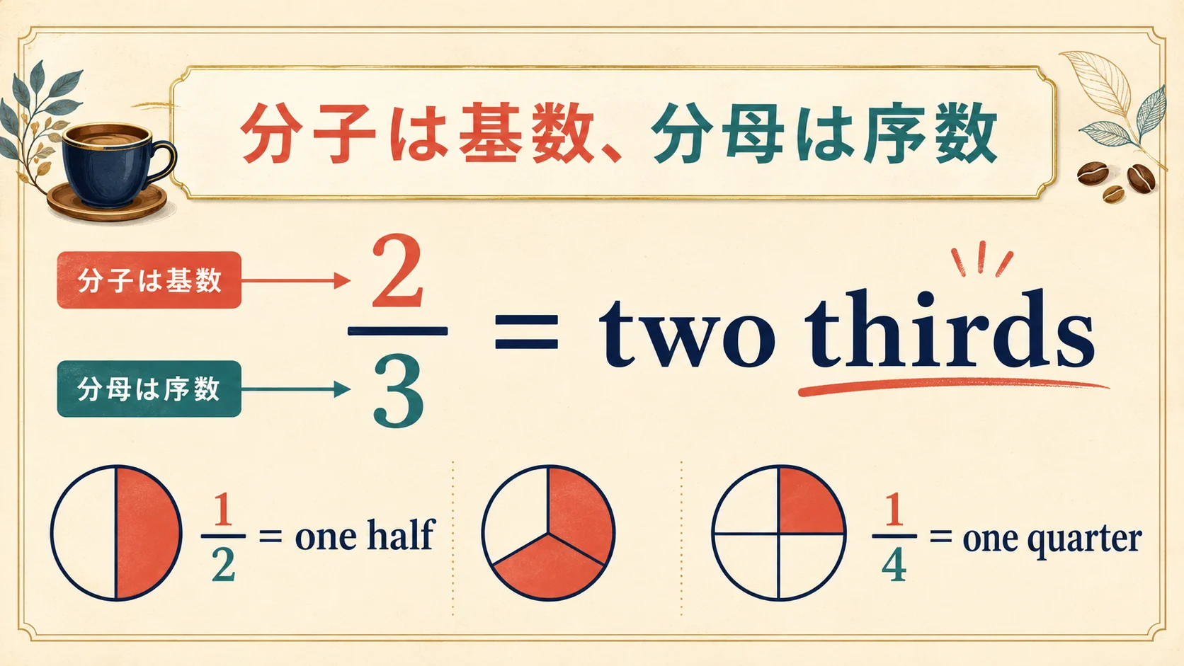 分子は基数、分母は序数|2/3はtwo thirds