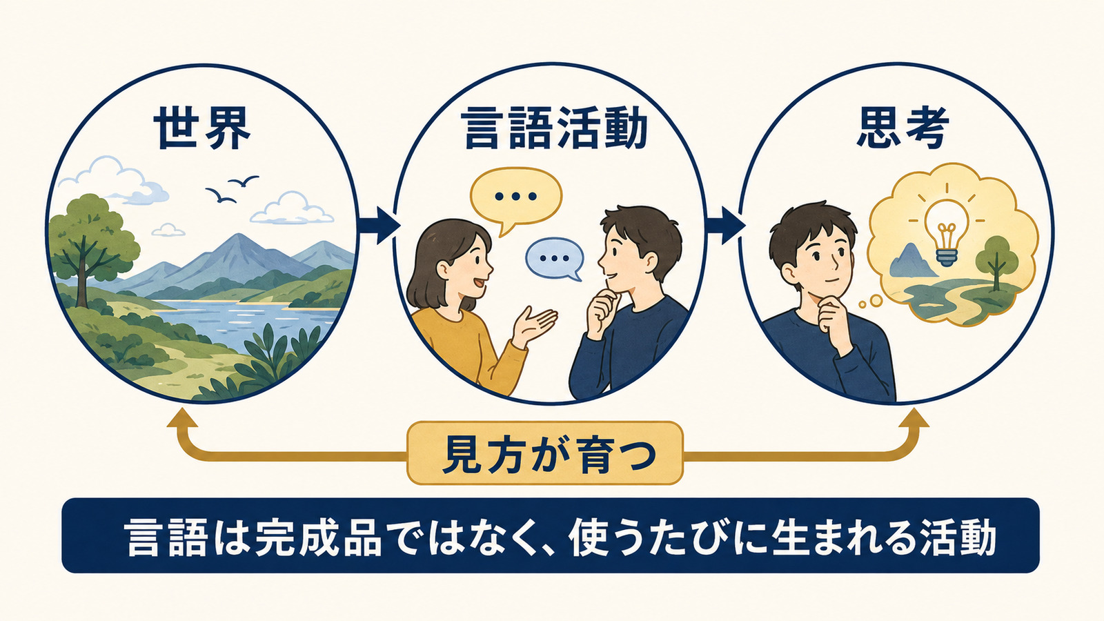 世界・言語活動・思考が結びつき見方が育つというフンボルトの言語観の図