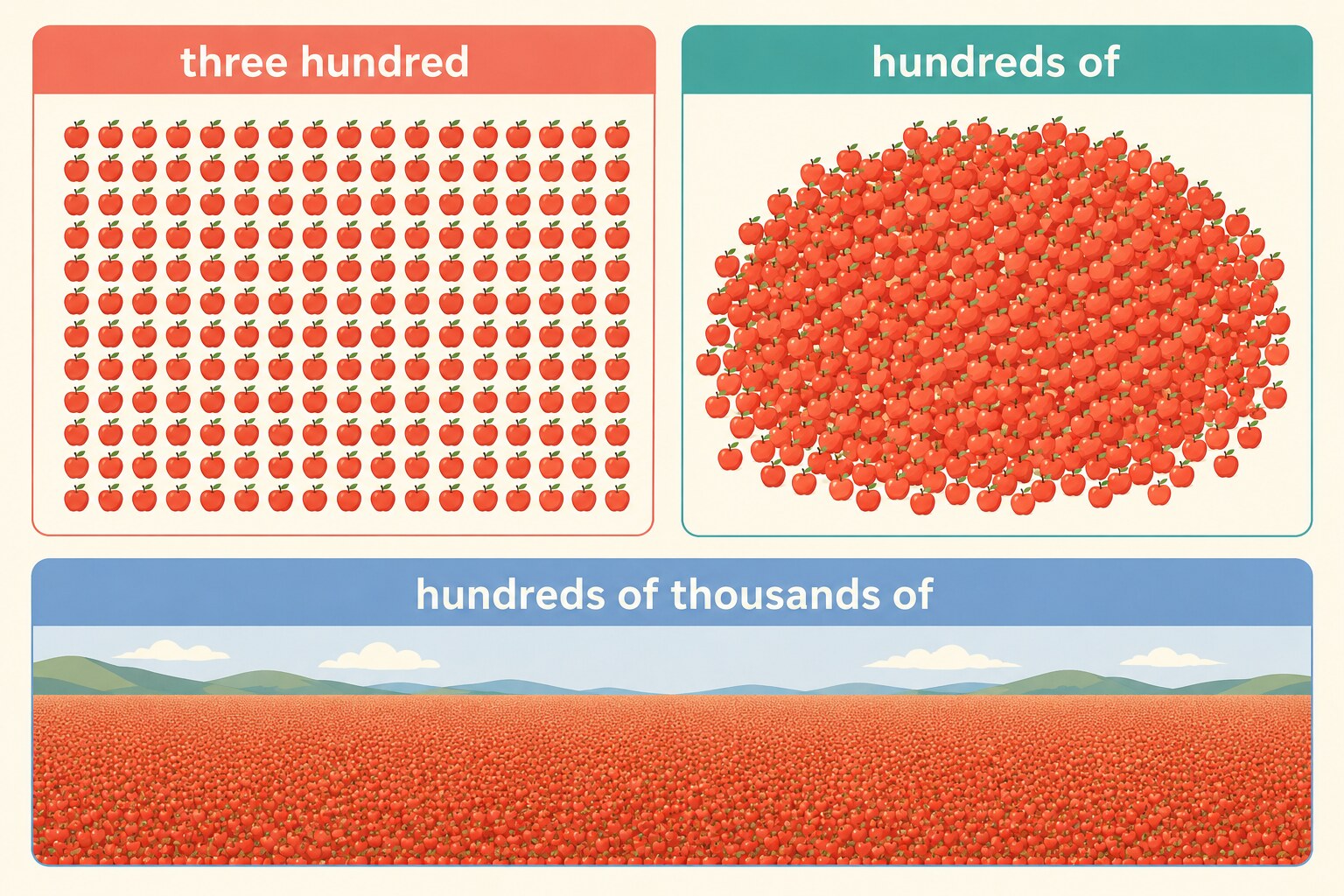 three hundred、hundreds of、hundreds of thousands ofの数量感を比較するイラスト