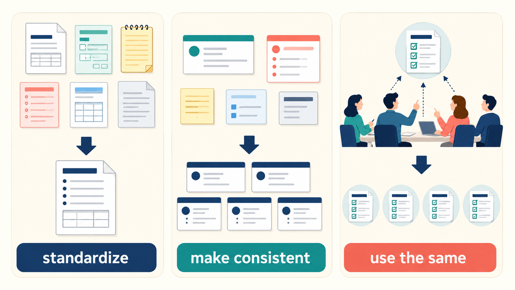 standardize、make consistent、use the sameの違いを示す図