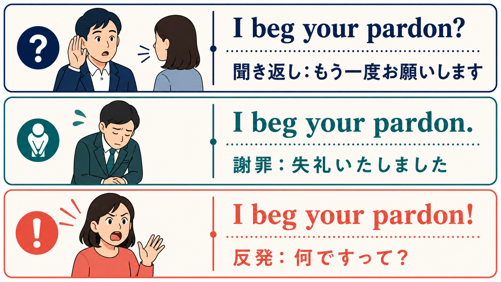I beg your pardonの聞き返し・謝罪・反発の3用法を比較した図