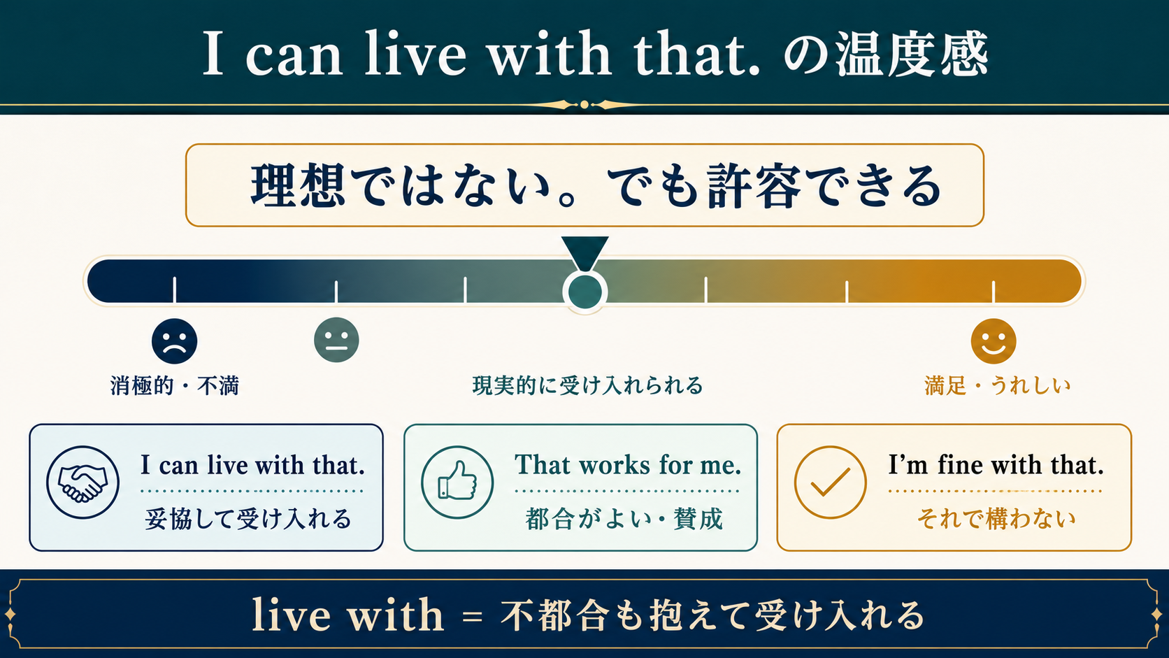 I can live with thatと類似表現の違い