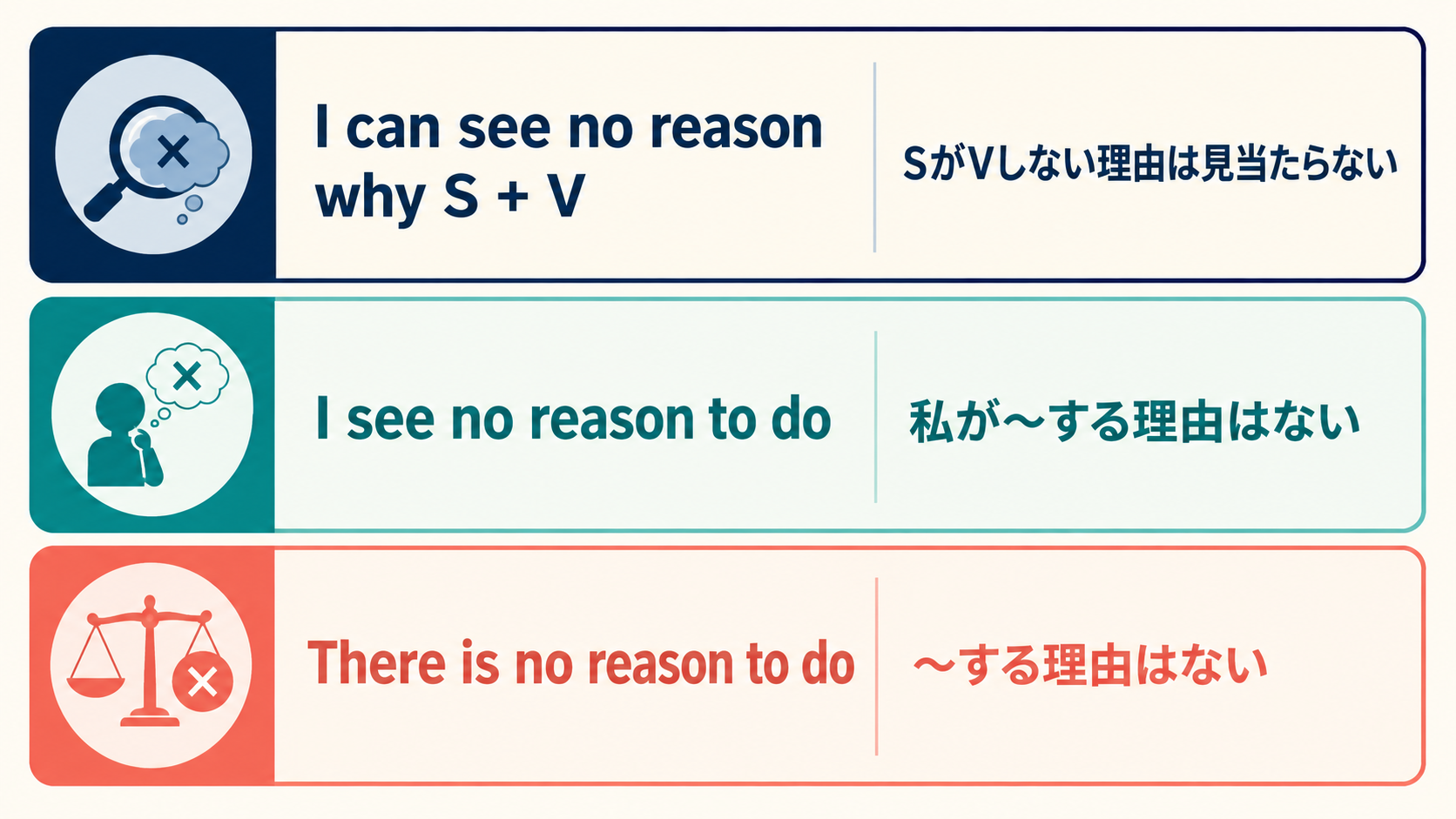 I can see no reason why、I see no reason to、There is no reason toの語順と意味の違い