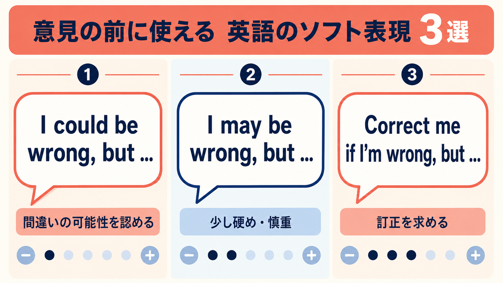 I could be wrong、I may be wrong、Correct me if I’m wrongの働きを比較した図
