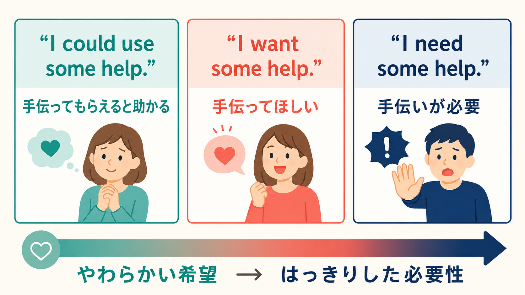 I could use、I want、I needの希望と必要性の強さを比較する解説図