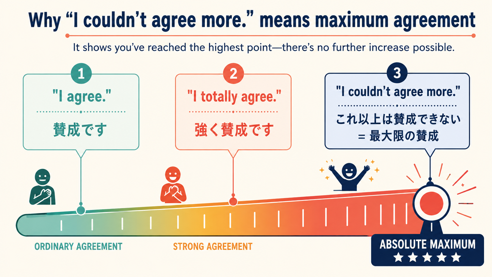 I agreeからI couldn't agree moreまで同意の強さを比較する解説図