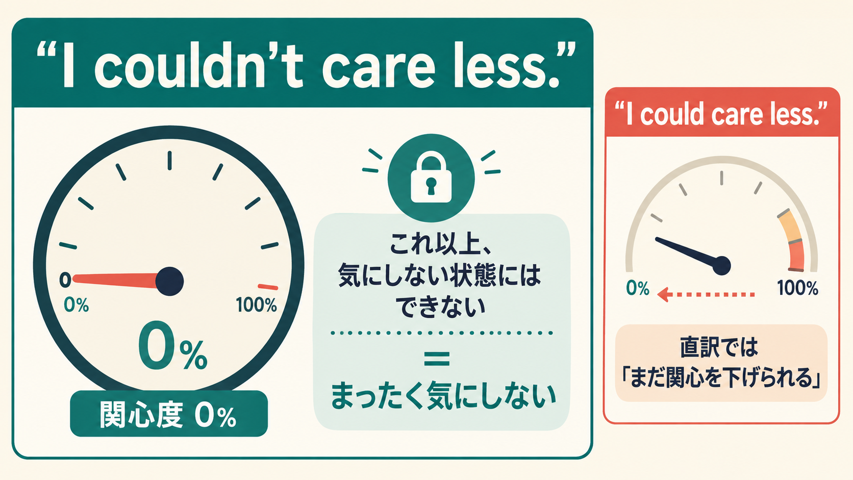 関心度ゼロでI couldn't care lessの意味を説明しI could care lessと比較する解説図