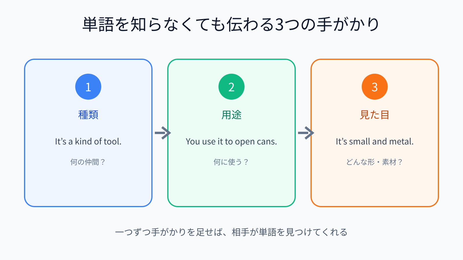 知らない英単語を種類・用途・見た目から説明する方法