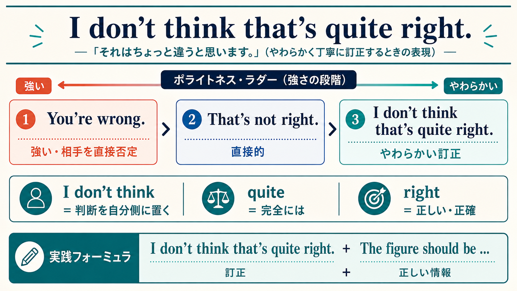 You’re wrong.からI don’t think that’s quite right.までの丁寧さの違い