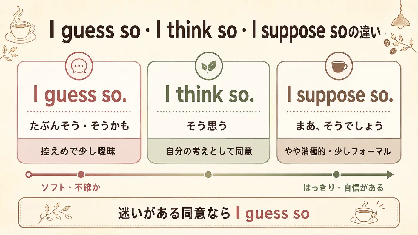 I guess so・I think so・I suppose soのニュアンスの違いを比較した図解
