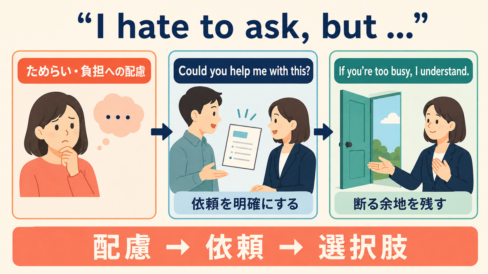 I hate to ask butで配慮を示し依頼を明確にして断る余地を残す3段階の図