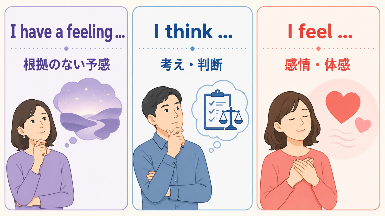I have a feeling・I think・I feelのニュアンスの違いを示す解説イラスト