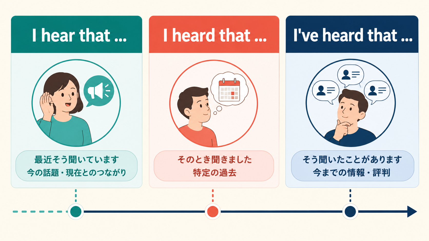 I hear that、I heard that、I've heard thatの時制とニュアンスを比較する解説図