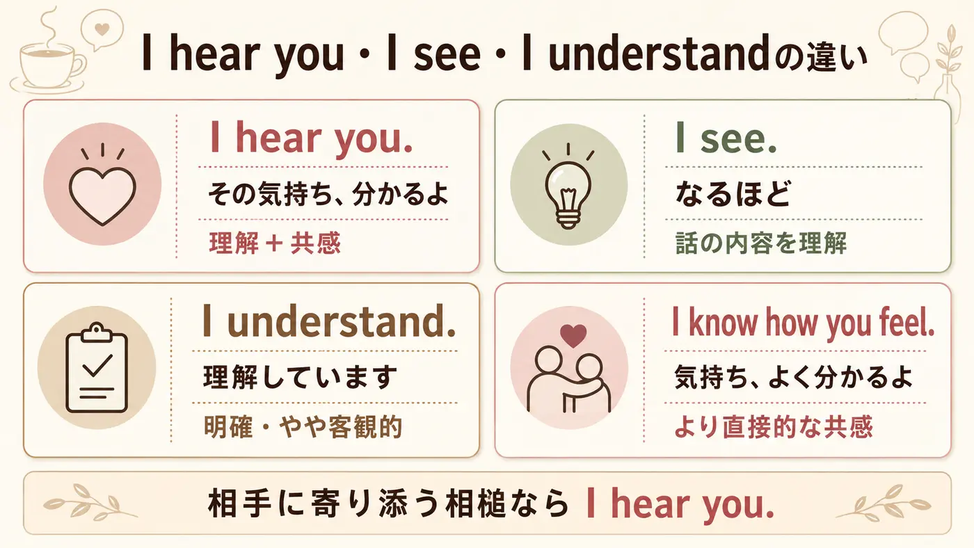 I hear you・I see・I understand・I know how you feelのニュアンスを比較した図解