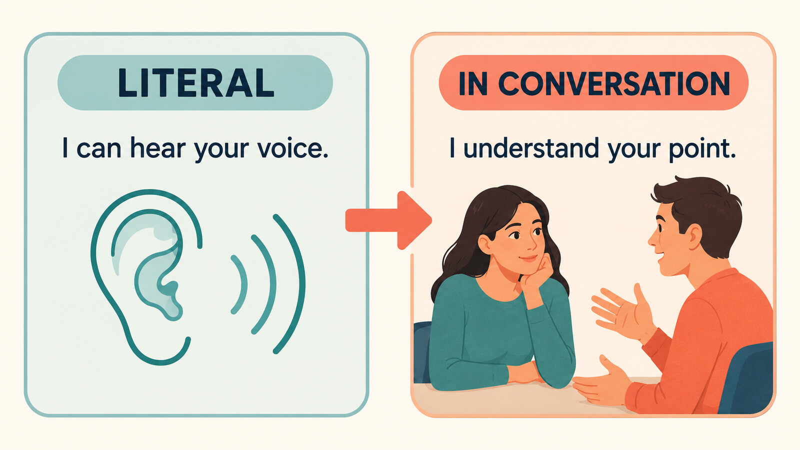 I hear you. の直訳と会話での意味を比較した図