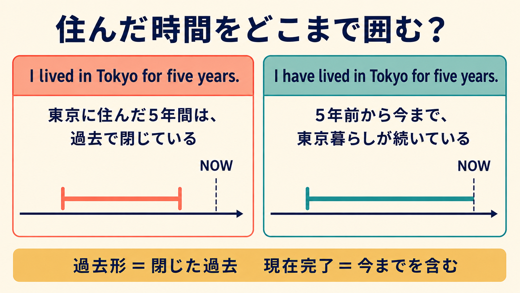 I livedとI have livedの時間範囲を比較する図解