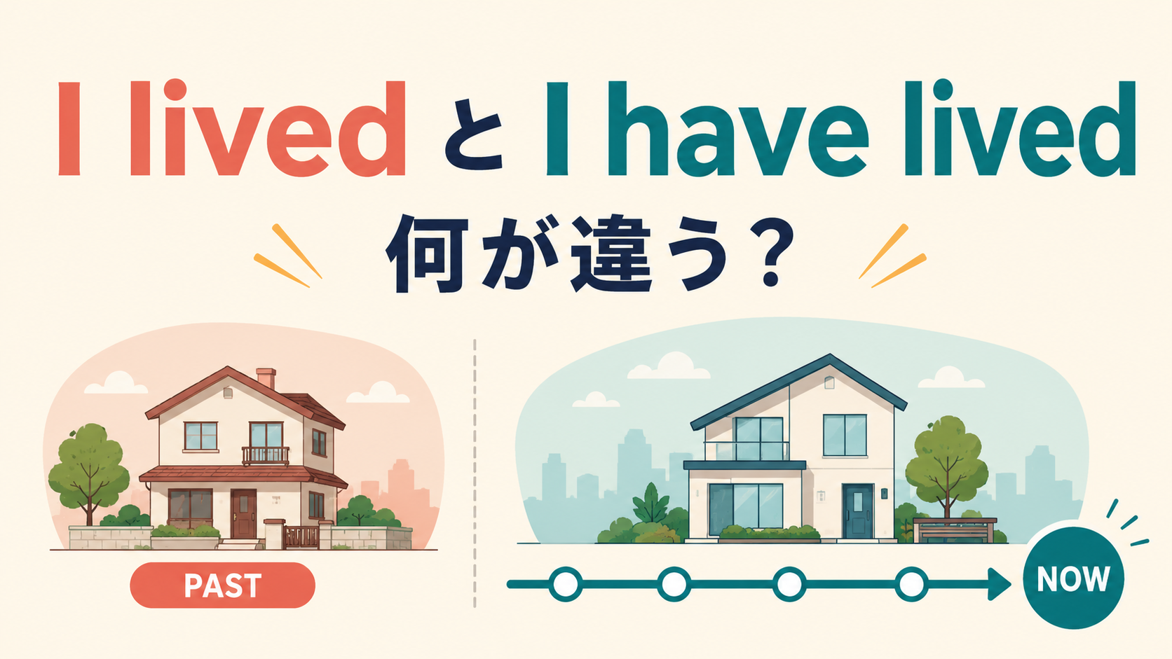 I livedとI have livedの違いを過去と現在へのつながりで示すアイキャッチ画像