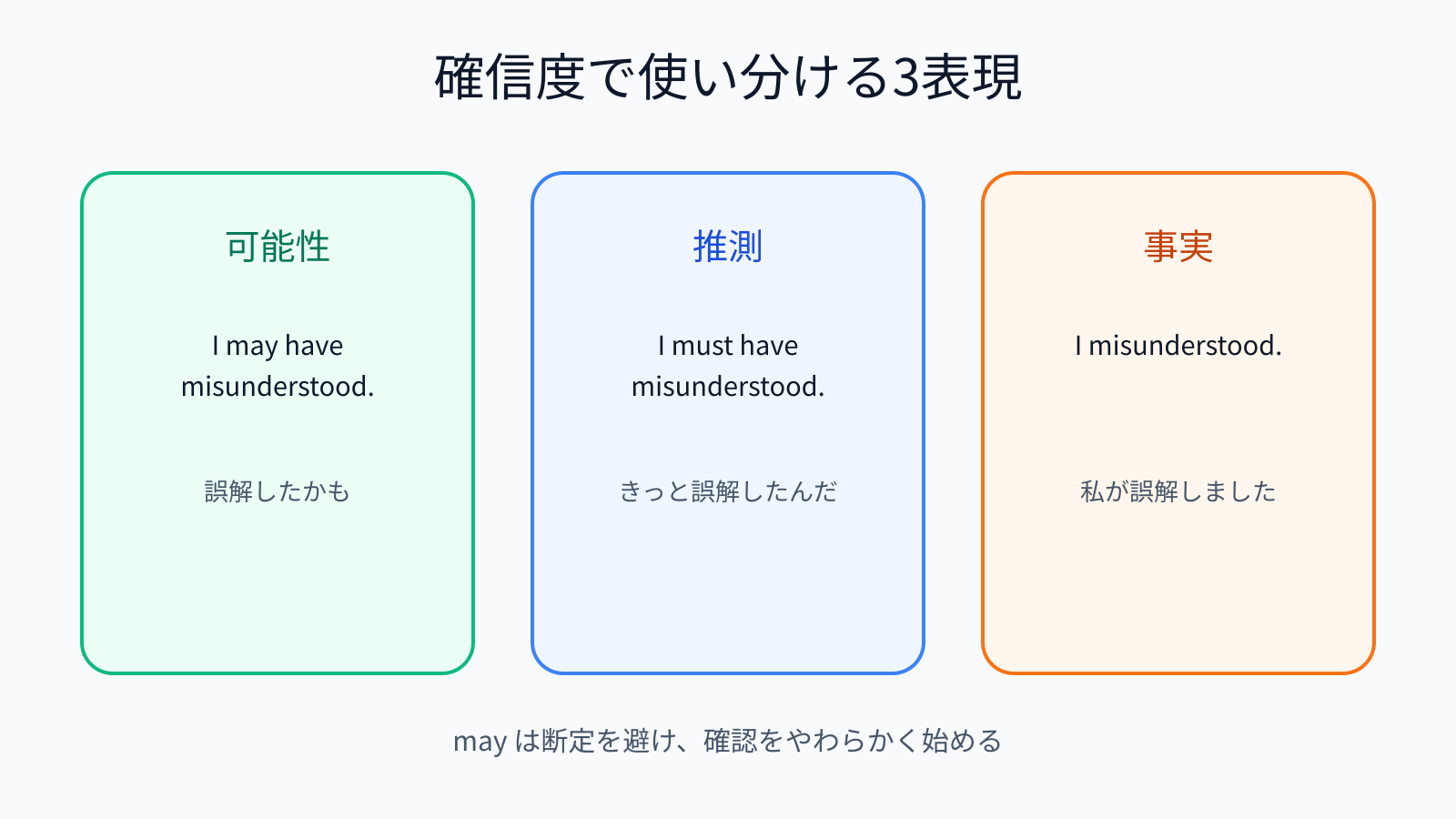 I may have misunderstood・must have misunderstood・I misunderstoodの違い