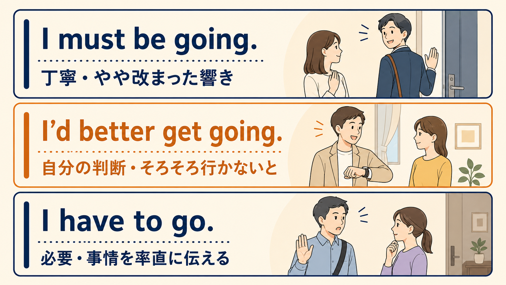 I must be going.・I’d better get going.・I have to go.のニュアンス比較図