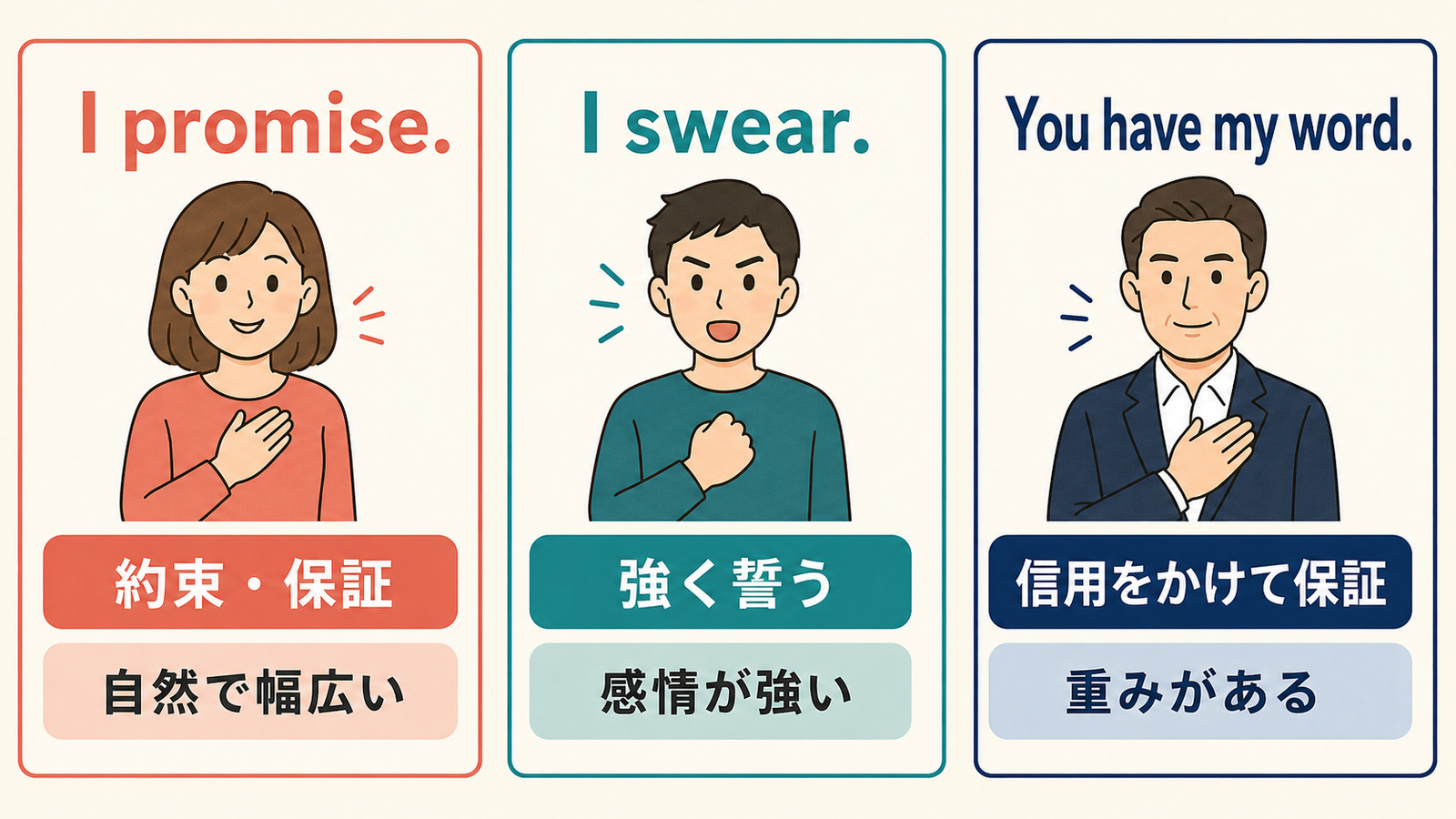 I promise.・I swear.・You have my word.の強さとニュアンスを比較する解説図