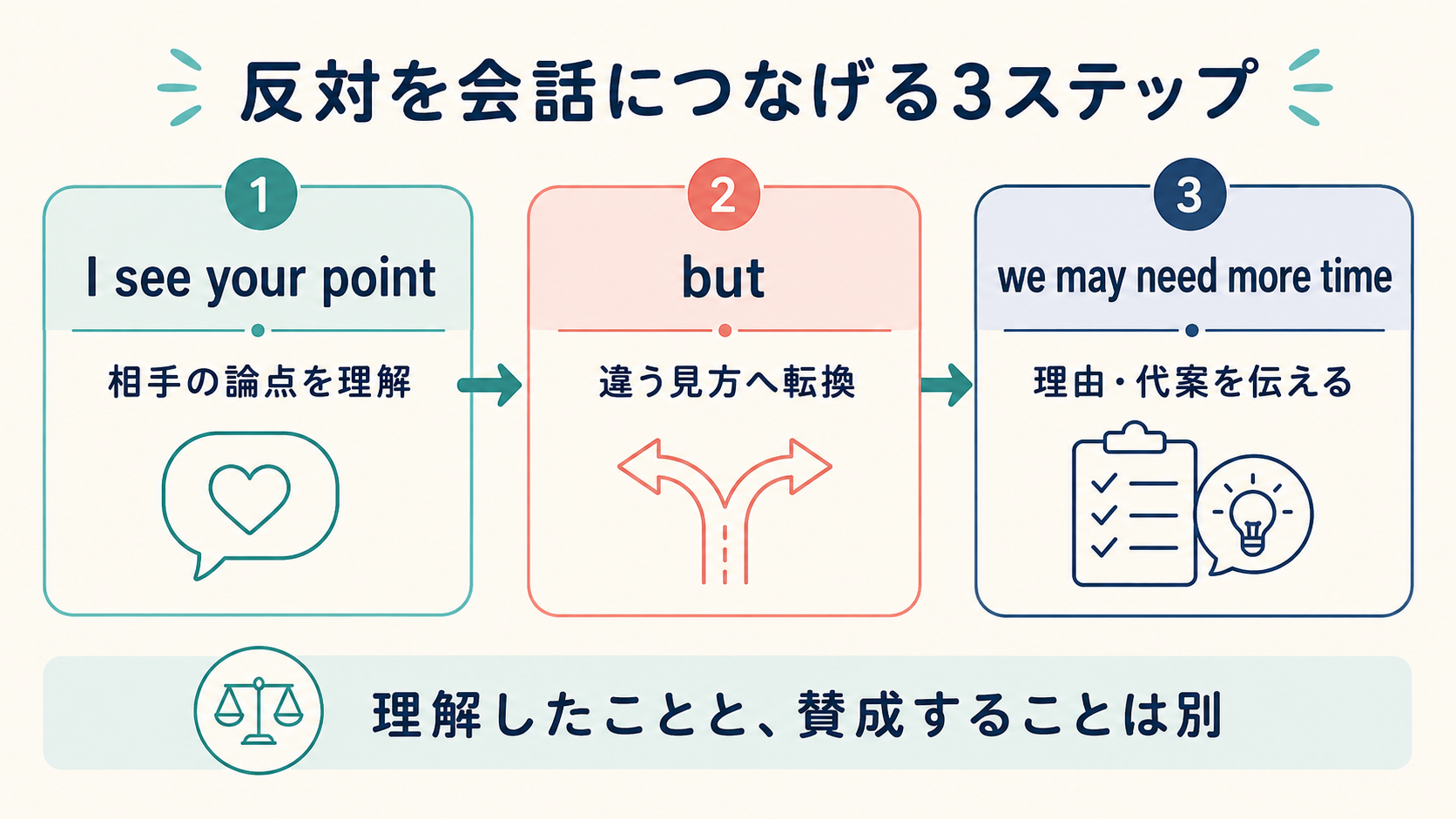 I see your point、but、理由や代案の3段階で反対を会話につなげる図