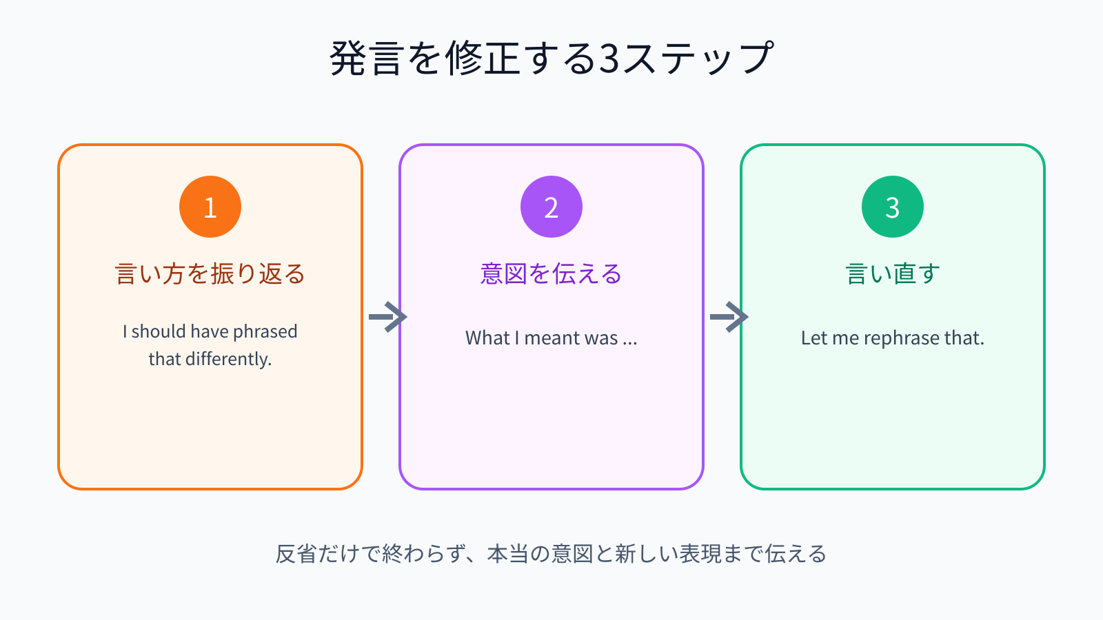発言を振り返り、意図を伝えて言い直す3ステップ