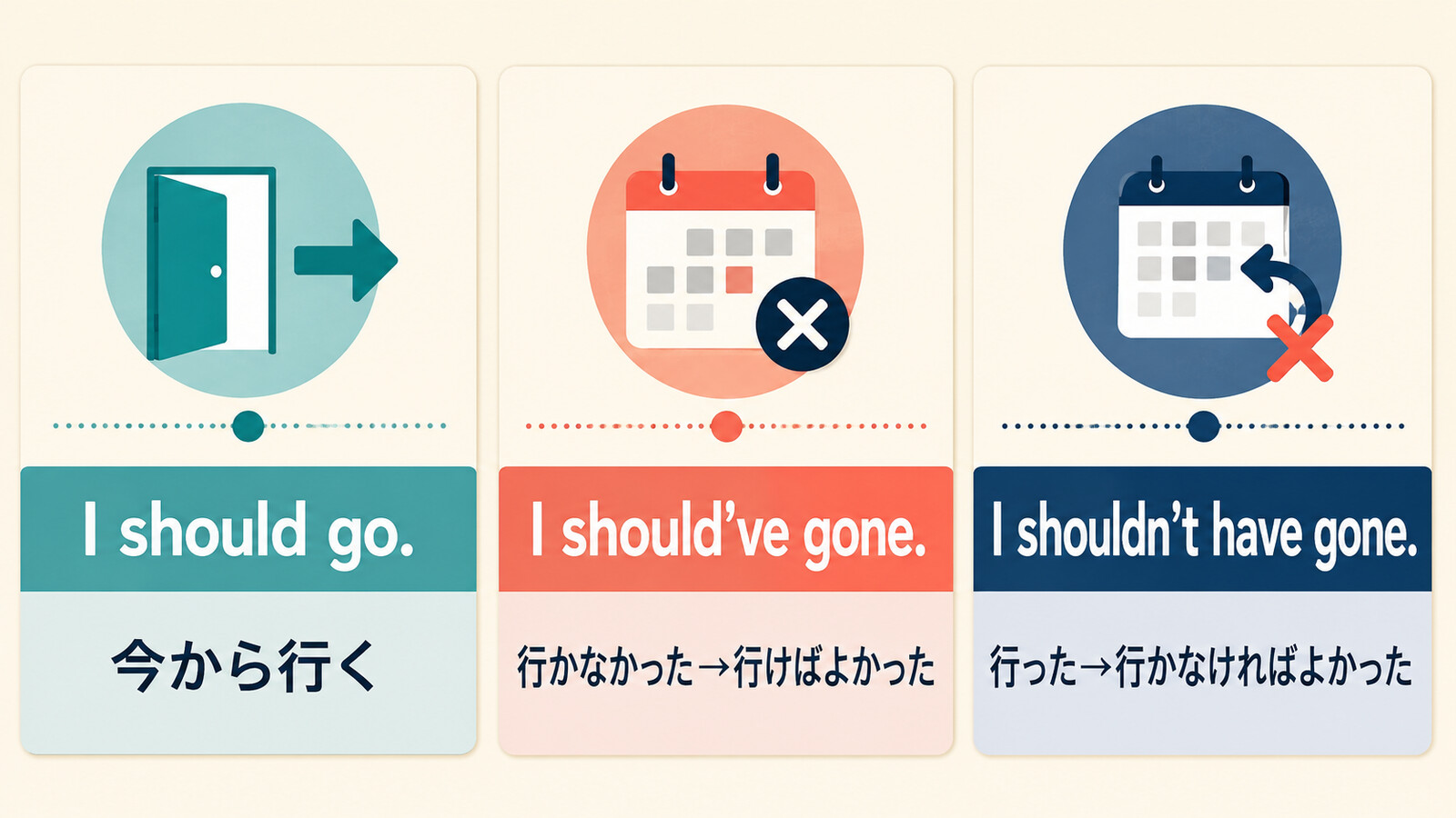 I should’ve gone.の意味は？「行けばよかった」を表す後悔の英語