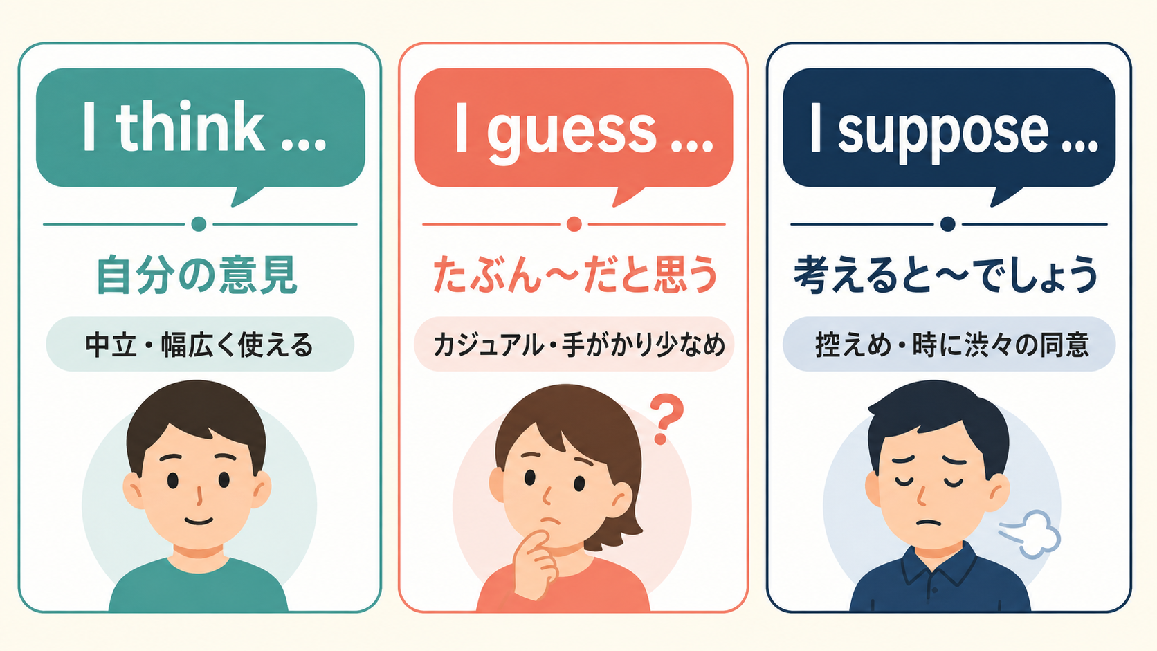 I think、I guess、I supposeの意見・推測・控えめな同意の違いを比較する解説図