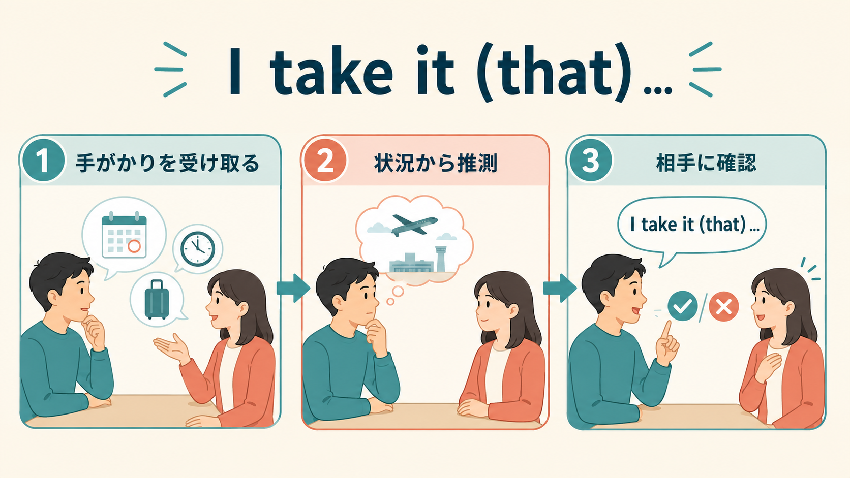 I take it (that) ... 手がかりから推測して相手に確認する流れ