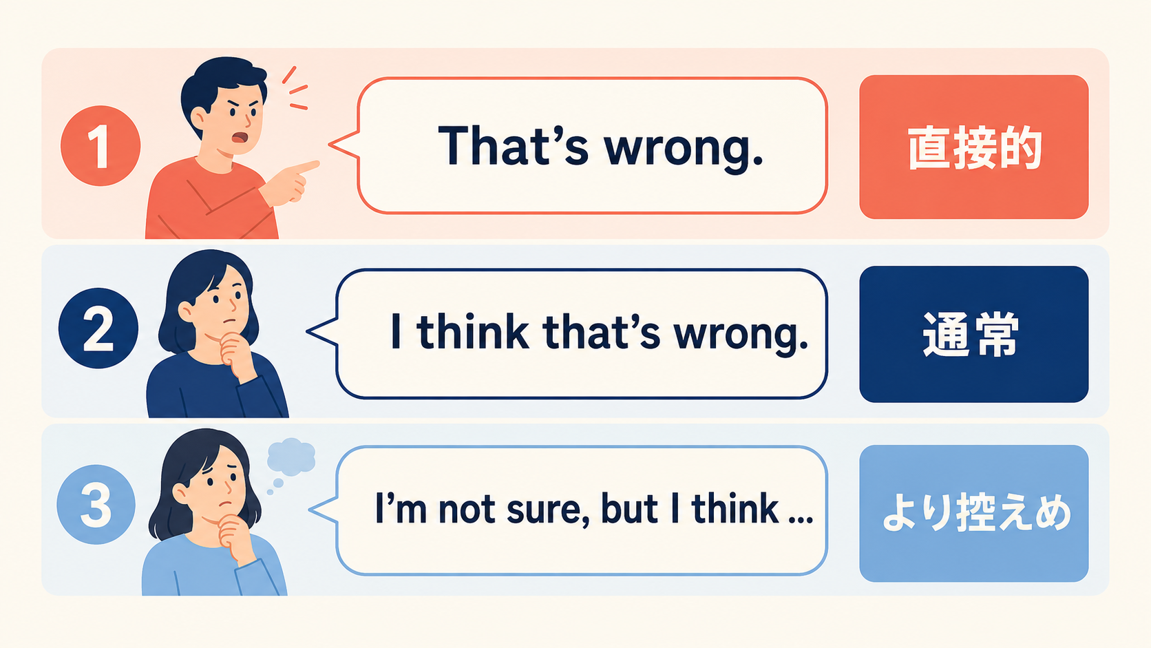 That’s wrong、I think that’s wrong、I’m not sure but I thinkの直接性を比較した図