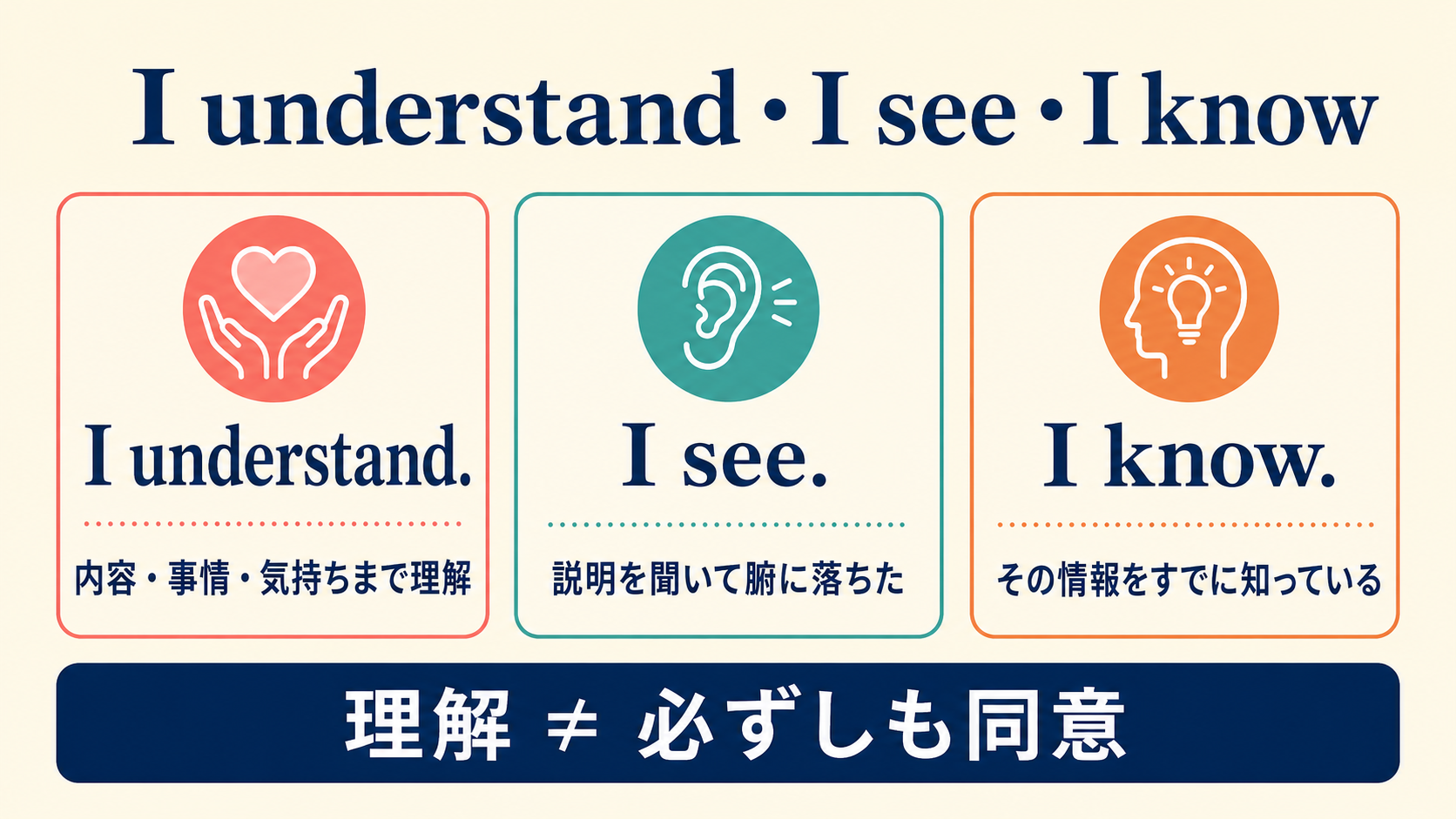 I understand・I see・I knowのニュアンスの違いを比較した図
