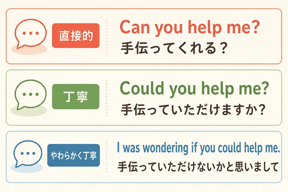 Can you、Could you、I was wondering if you couldの丁寧さの違い