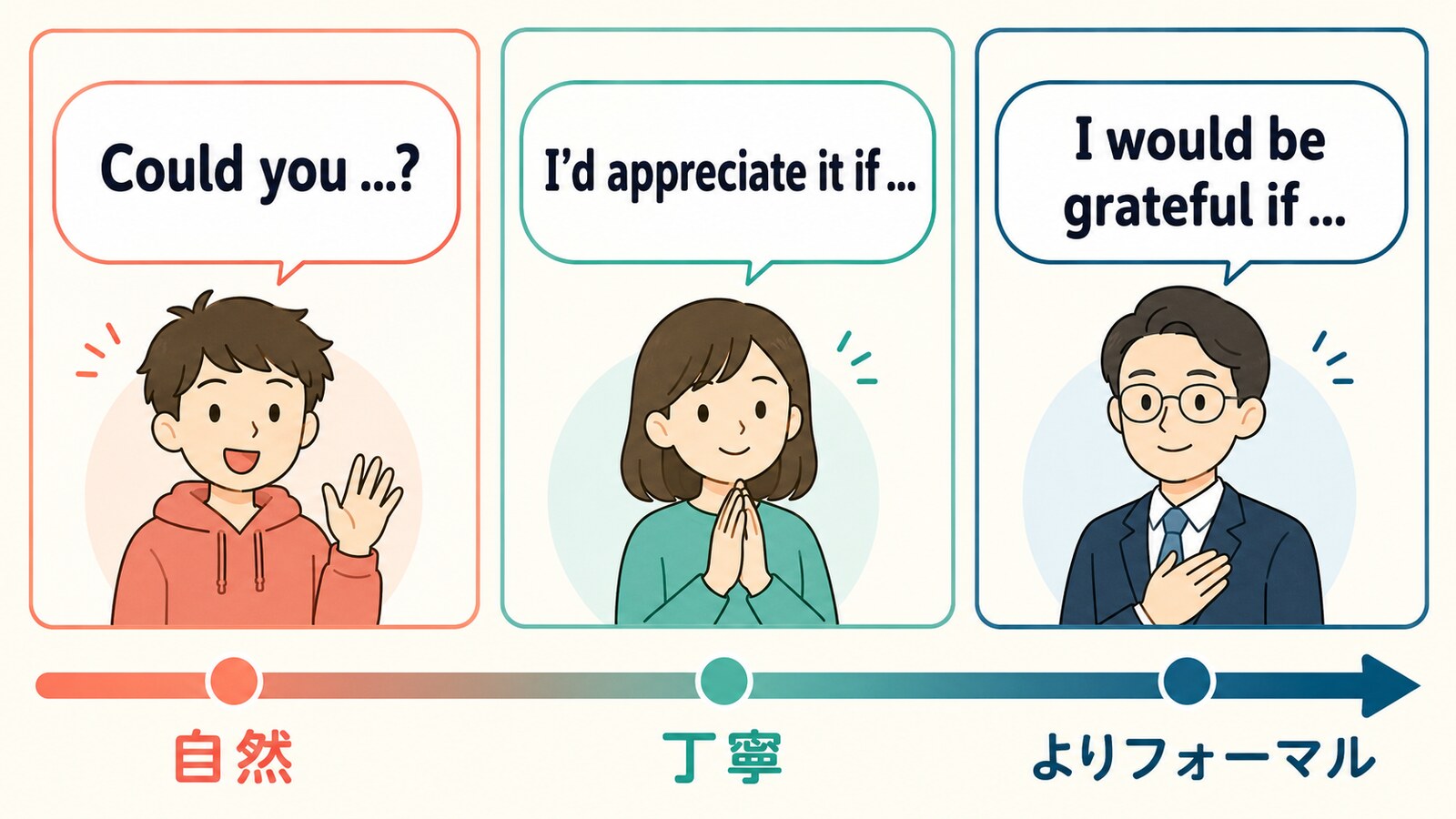 Could you、I'd appreciate it if、I would be grateful ifの丁寧さの違い