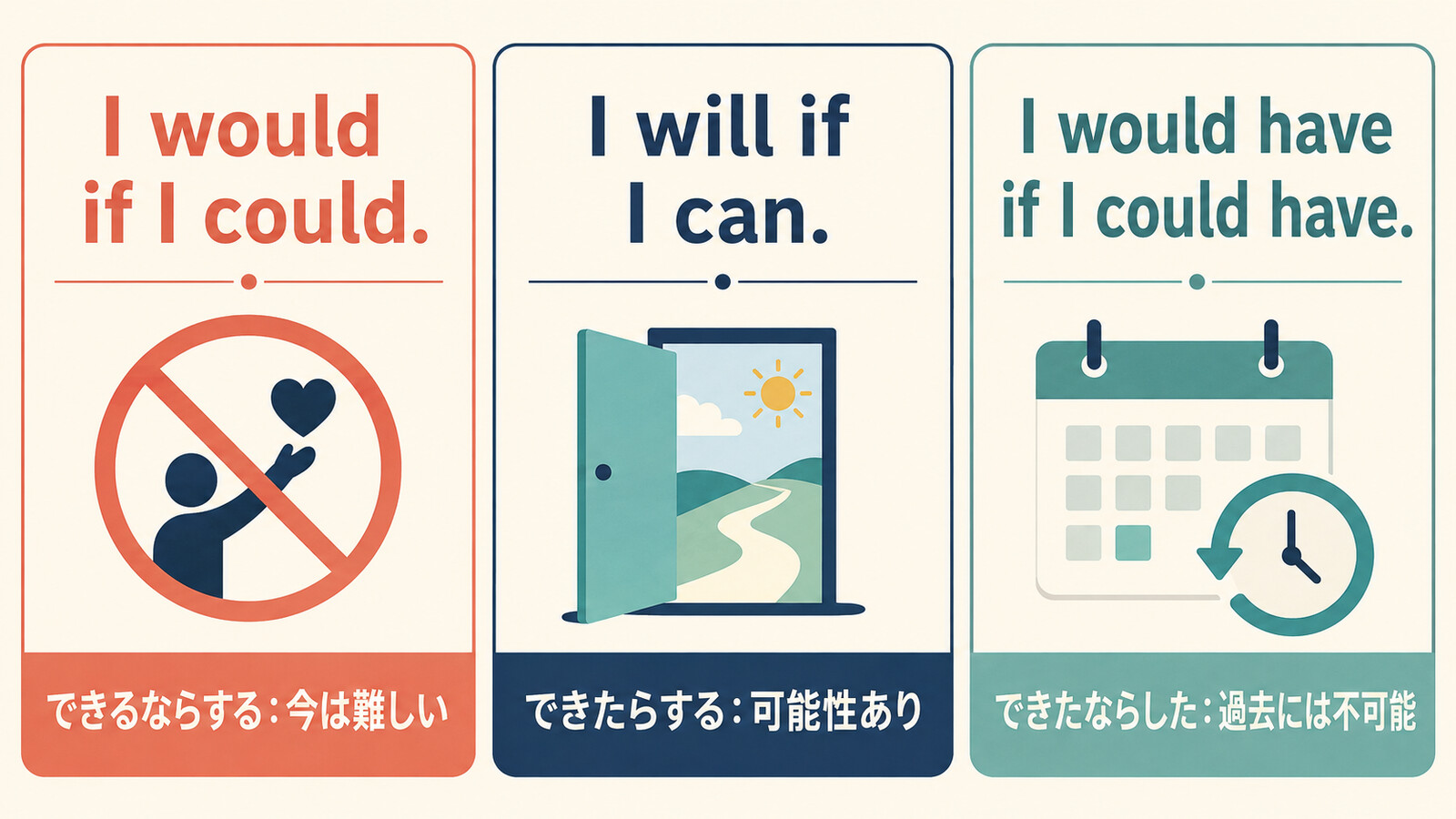 I would if I could、I will if I can、I would have if I could haveの比較図