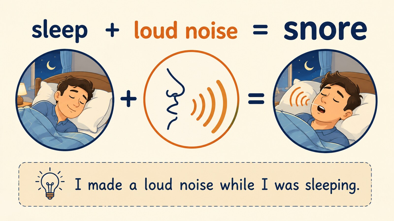 sleepとloud noiseからsnoreを理解し、簡単な英語で言い換える解説図