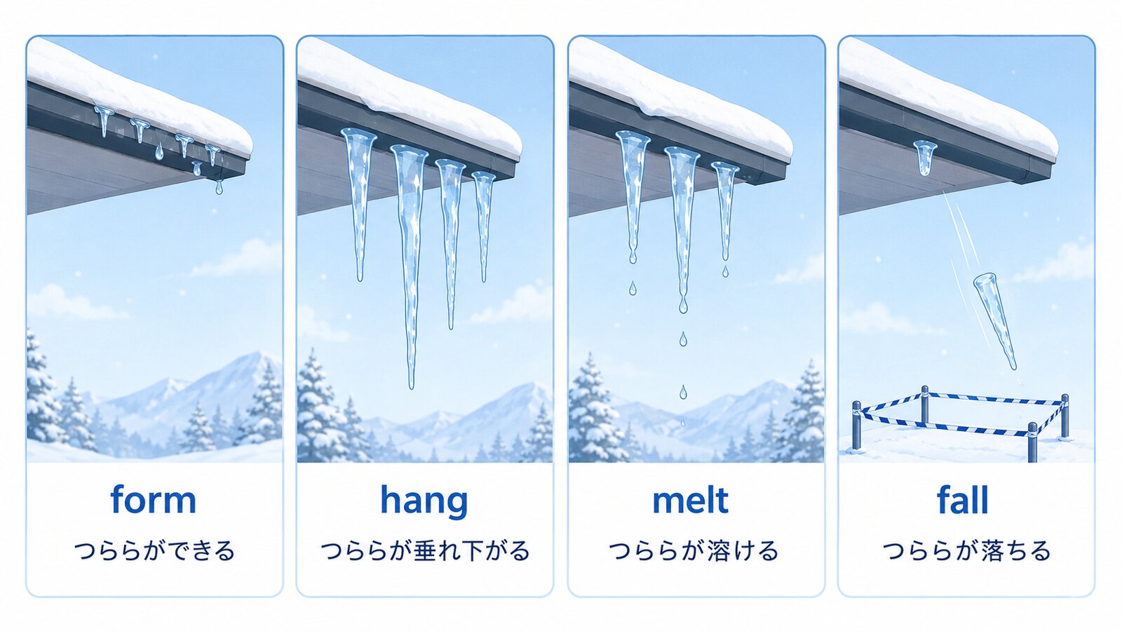 つららができる・垂れ下がる・溶ける・落ちるの英語表現図