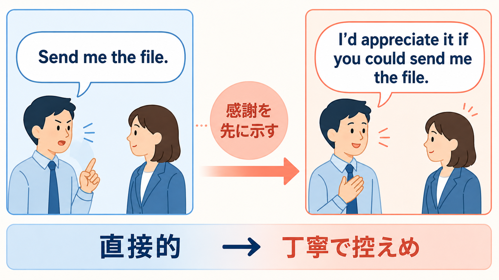 直接的な依頼をI’d appreciate it ifで丁寧にする比較図