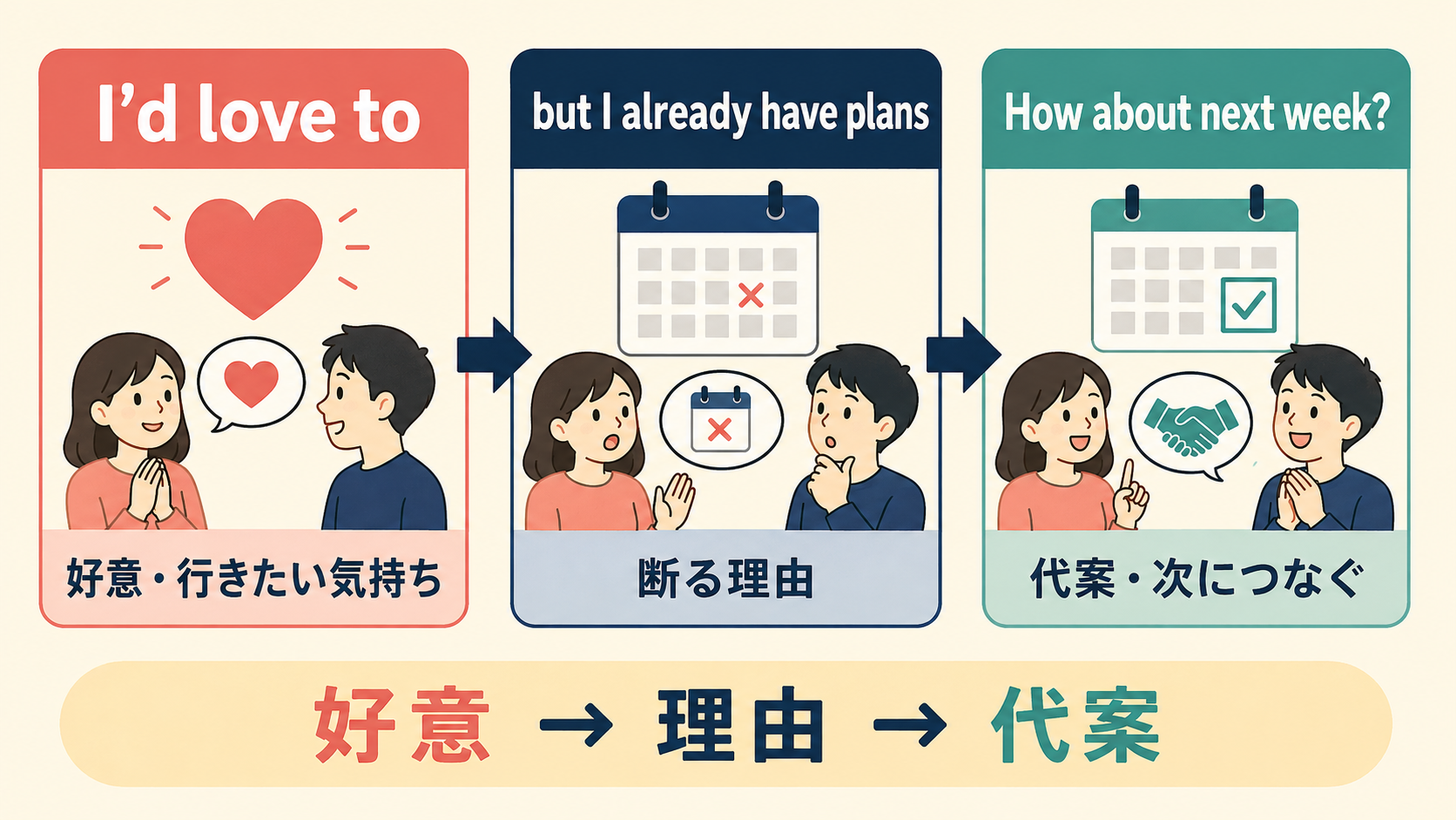 I’d love toで好意を示し理由と代案を続ける断り方の3ステップ図