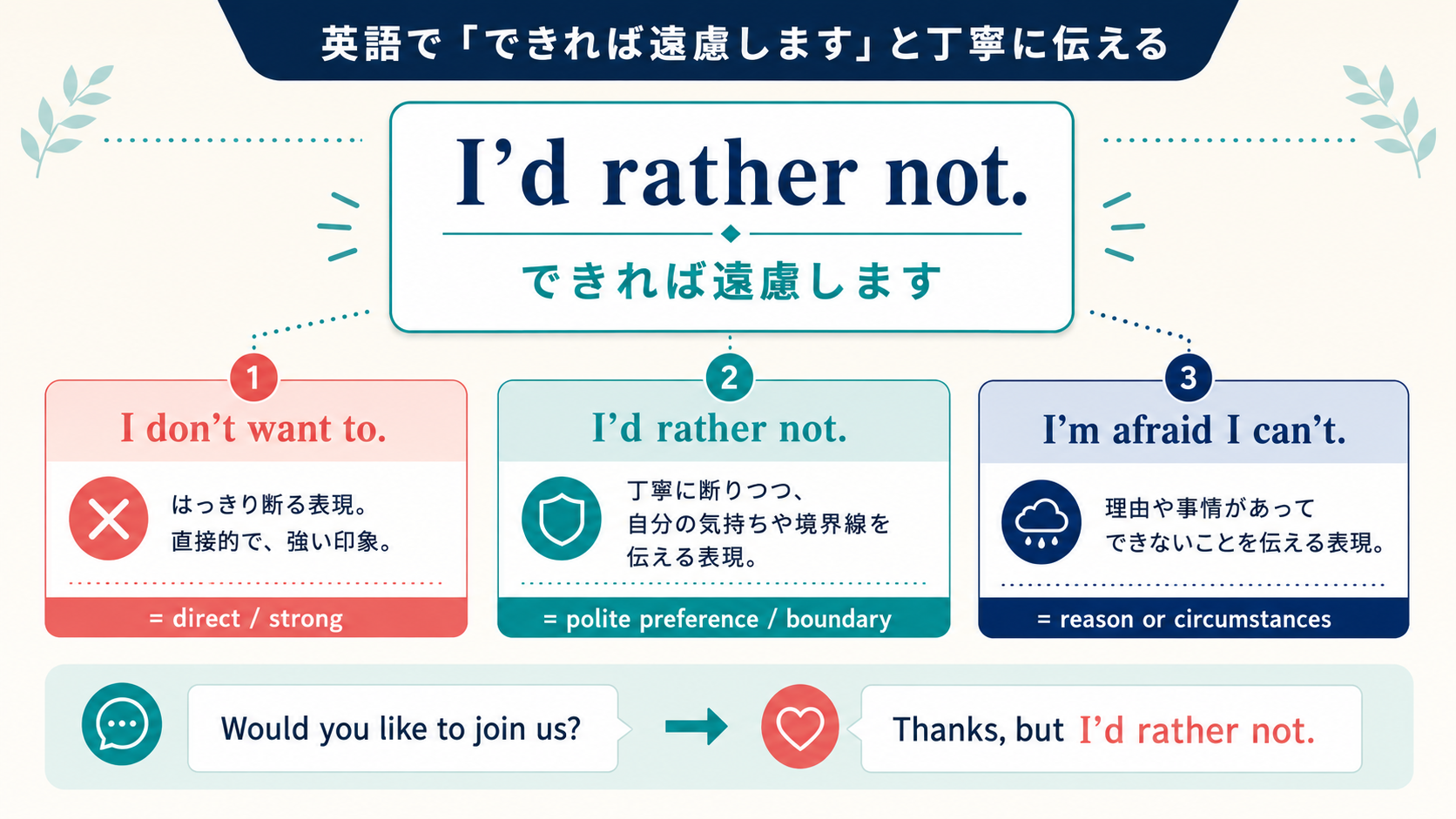 I’d rather not.、I don’t want to.、I’m afraid I can’t. のニュアンス比較