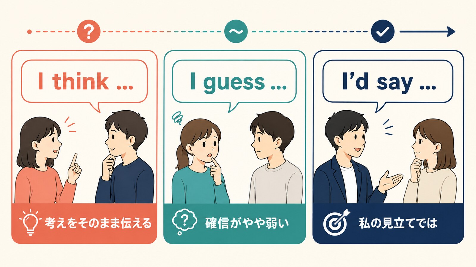 I think、I guess、I’d sayのニュアンスの違いを比較したイラスト