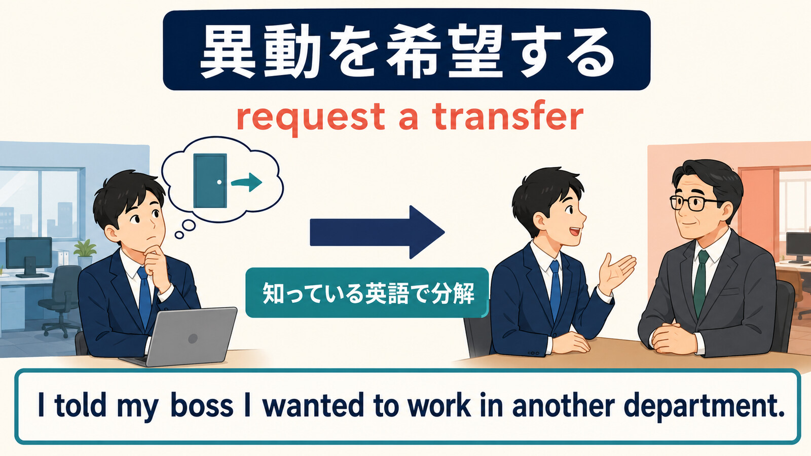 異動を希望するをI told my boss I wanted to work in another departmentと簡単な英語に分解する図