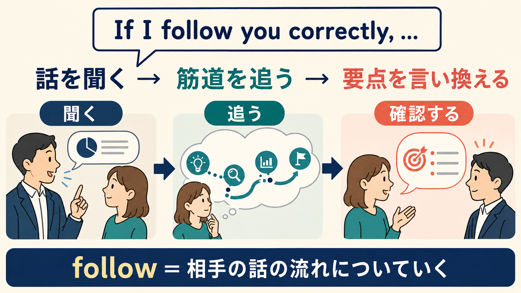 If I follow you correctly, ... 話を聞き、筋道を追い、要点を言い換えて確認する