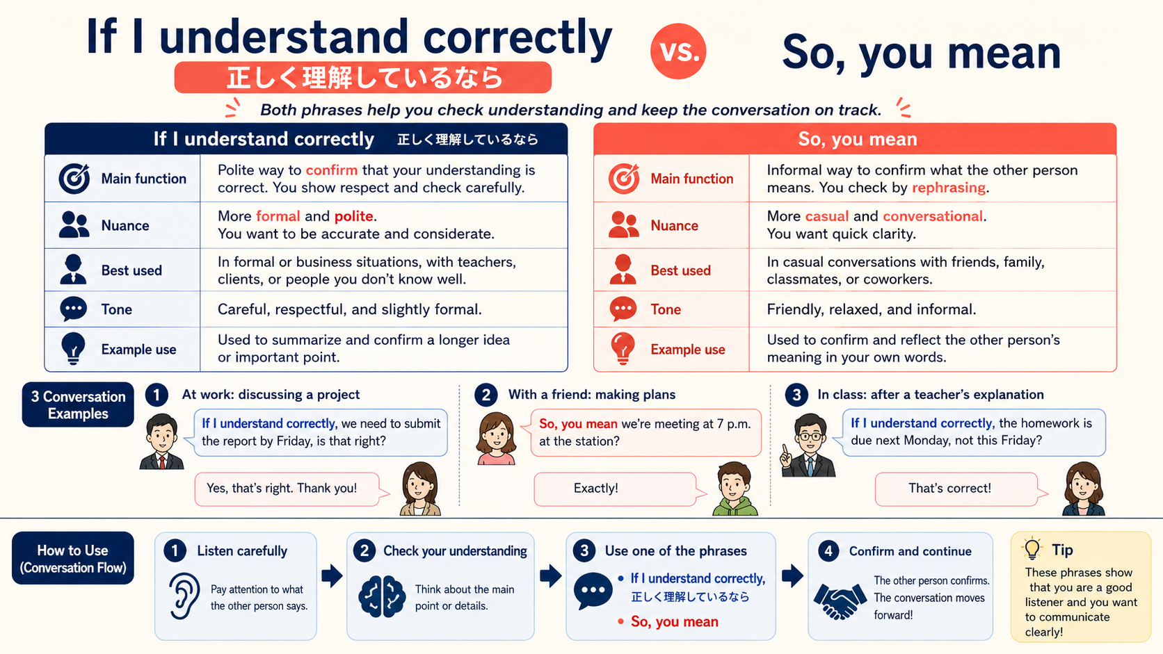 If I understand correctlyの意味と似た表現の比較図解