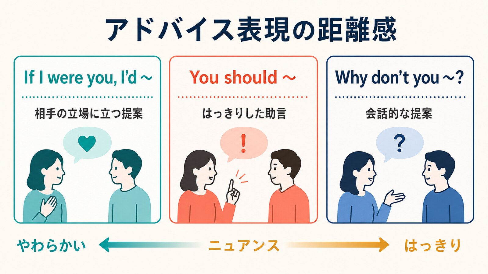 If I were you、You should、Why don’t youのアドバイスの距離感を比較する解説図