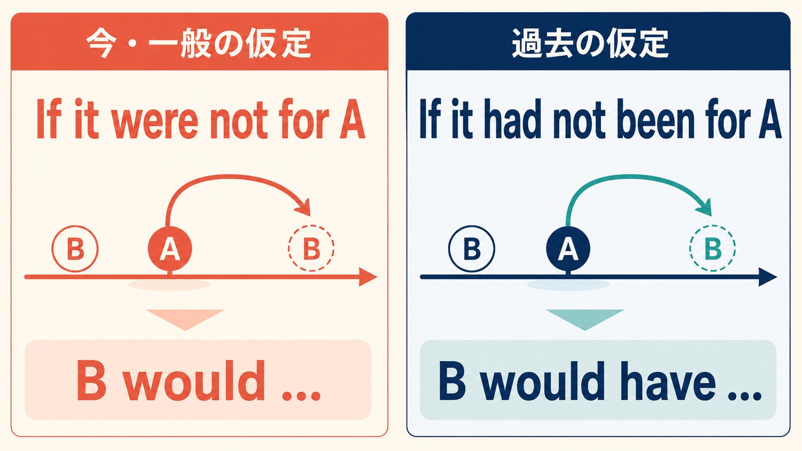 if it were not forとif it had not been forの時制と語順の違い