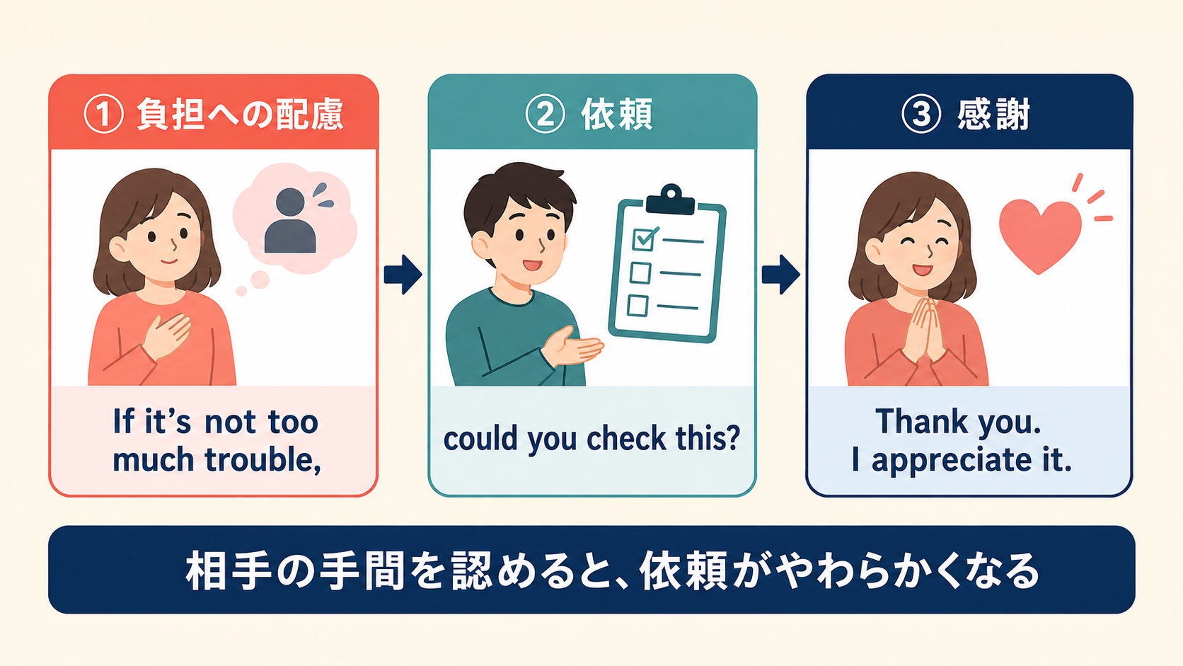 負担への配慮から依頼と感謝へ進む英会話の流れ