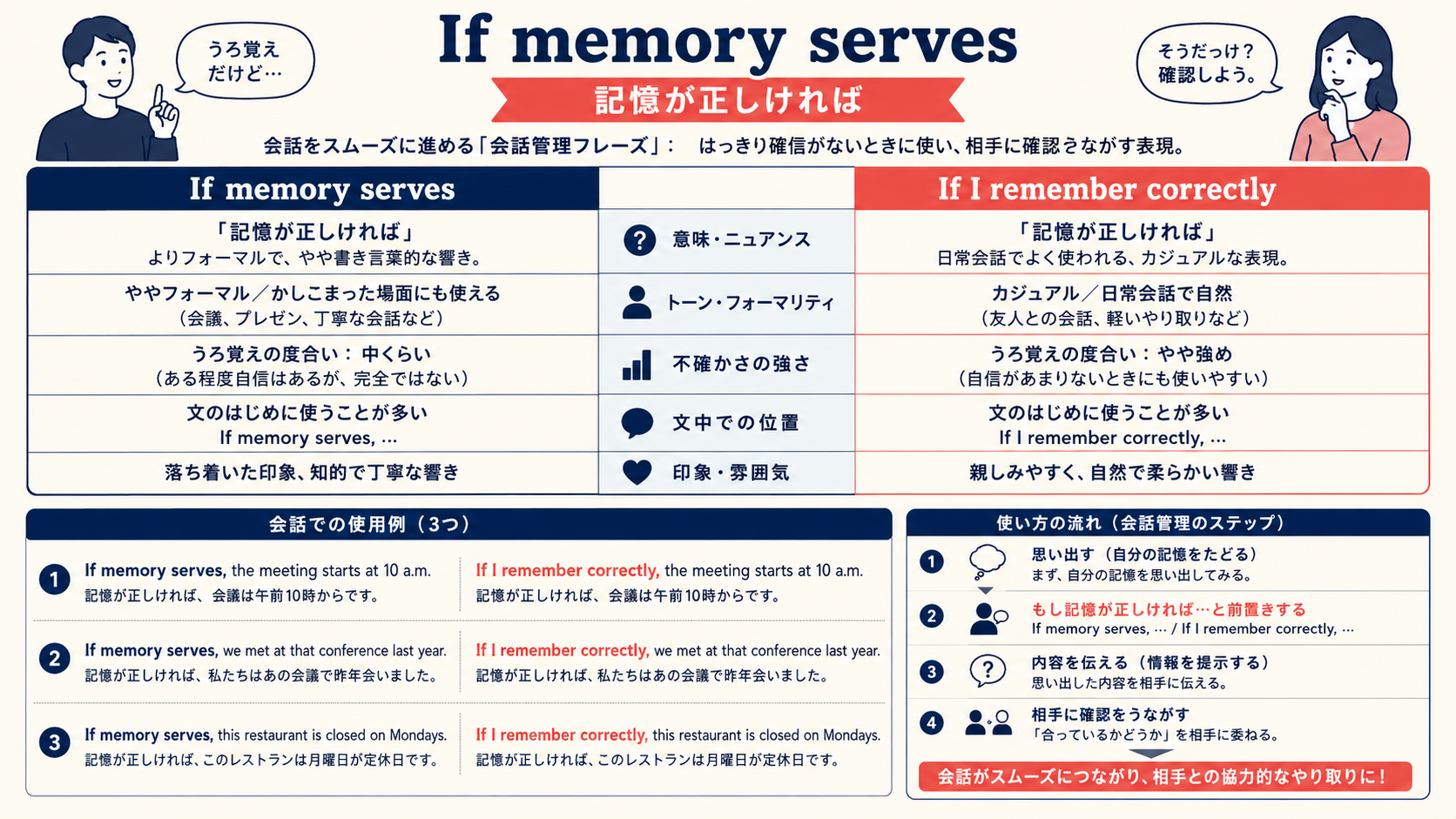 If memory servesの意味と似た表現の比較図解